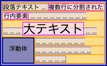 Css Inline Layout Module Level 3 日本語訳